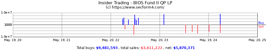 Insider Trading Transactions for BIOS Fund II QP LP