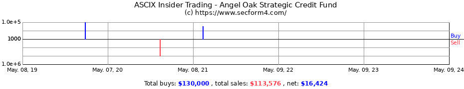 Insider Trading Transactions for Angel Oak Strategic Credit Fund