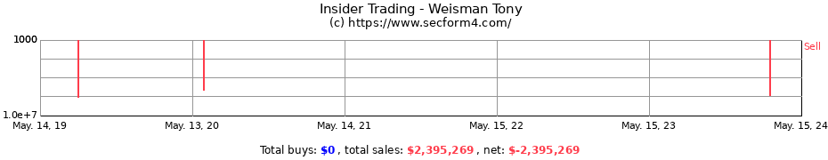Insider Trading Transactions for Weisman Tony