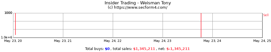 Insider Trading Transactions for Weisman Tony