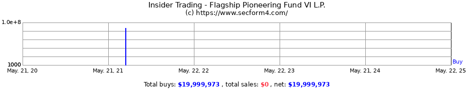 Insider Trading Transactions for Flagship Pioneering Fund VI L.P.