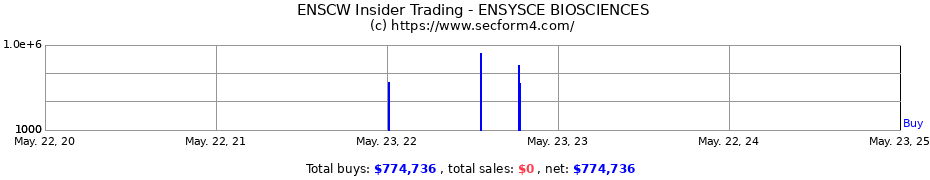 Insider Trading Transactions for ENSYSCE BIOSCIENCES