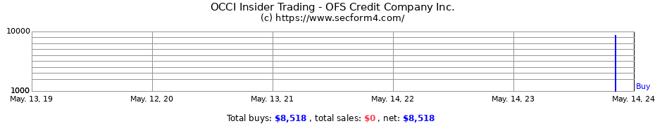 Insider Trading Transactions for OFS Credit Company Inc.