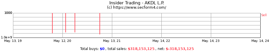 Insider Trading Transactions for AKDL L.P.