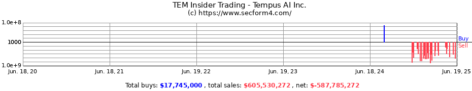 Insider Trading Transactions for Tempus Labs Inc.