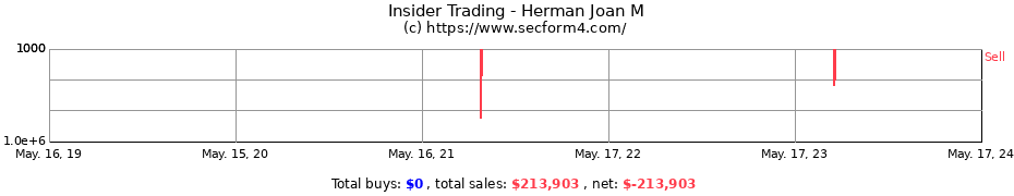 Insider Trading Transactions for Herman Joan M