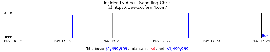 Insider Trading Transactions for Schelling Chris