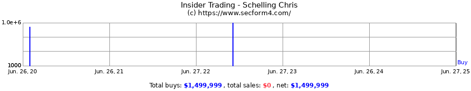 Insider Trading Transactions for Schelling Chris