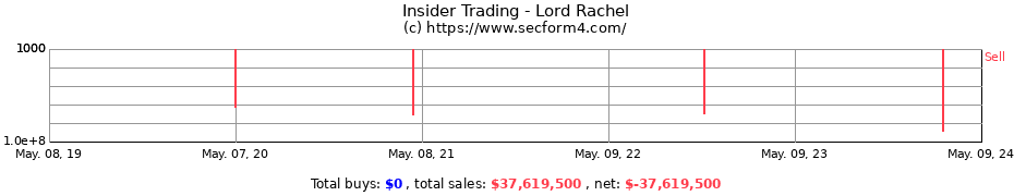 Insider Trading Transactions for Lord Rachel