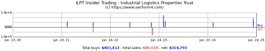 Insider Trading Transactions for Industrial Logistics Properties Trust