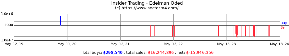 Insider Trading Transactions for Edelman Oded