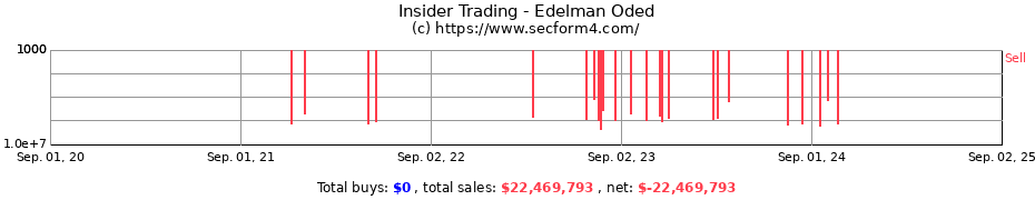 Insider Trading Transactions for Edelman Oded