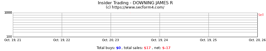 Insider Trading Transactions for DOWNING JAMES R