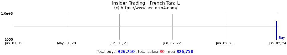 Insider Trading Transactions for French Tara L