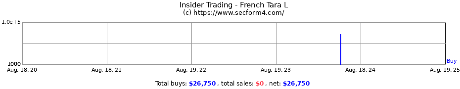 Insider Trading Transactions for French Tara L