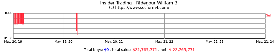 Insider Trading Transactions for Ridenour William B.