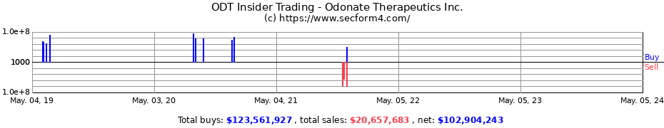 Insider Trading Transactions for ODONATE THERAPEUTICS INC 