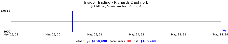 Insider Trading Transactions for Richards Daphne L
