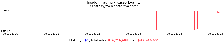 Insider Trading Transactions for Russo Evan L