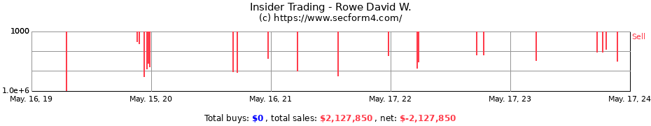 Insider Trading Transactions for Rowe David W.