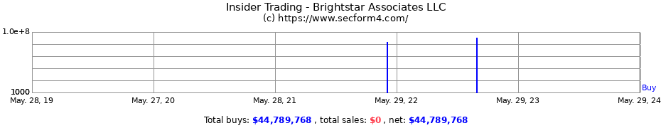 Insider Trading Transactions for Brightstar Associates LLC