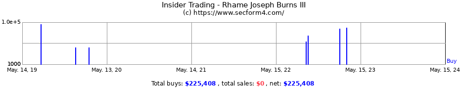 Insider Trading Transactions for Rhame Joseph Burns III