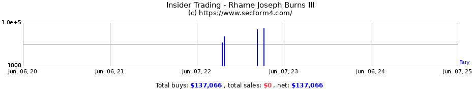 Insider Trading Transactions for Rhame Joseph Burns III