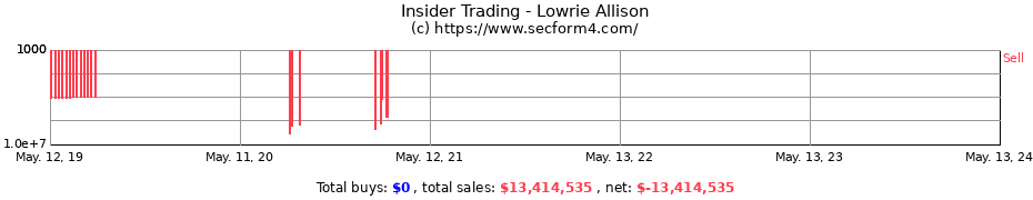 Insider Trading Transactions for Lowrie Allison