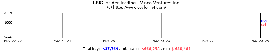 Insider Trading Transactions for Vinco Ventures, Inc.