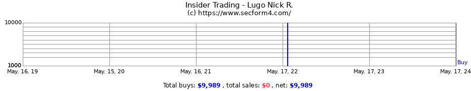 Insider Trading Transactions for Lugo Nick R.