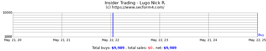 Insider Trading Transactions for Lugo Nick R.