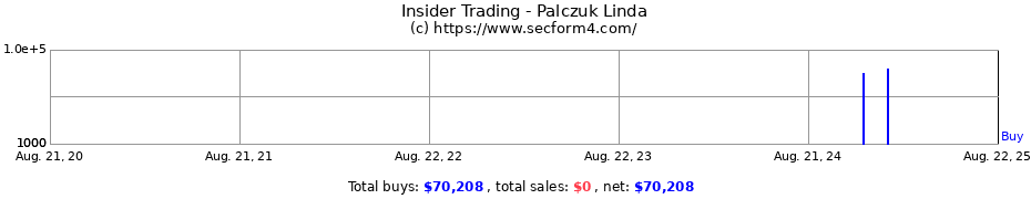 Insider Trading Transactions for Palczuk Linda