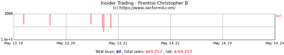Insider Trading Transactions for Prentiss Christopher B