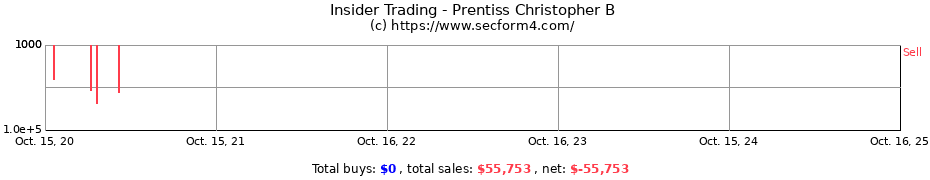 Insider Trading Transactions for Prentiss Christopher B