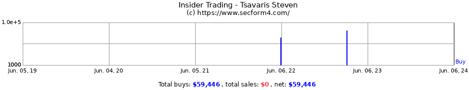 Insider Trading Transactions for Tsavaris Steven