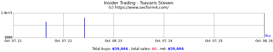 Insider Trading Transactions for Tsavaris Steven