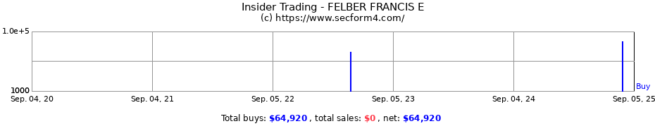 Insider Trading Transactions for FELBER FRANCIS E