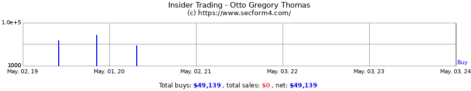 Insider Trading Transactions for Otto Gregory Thomas