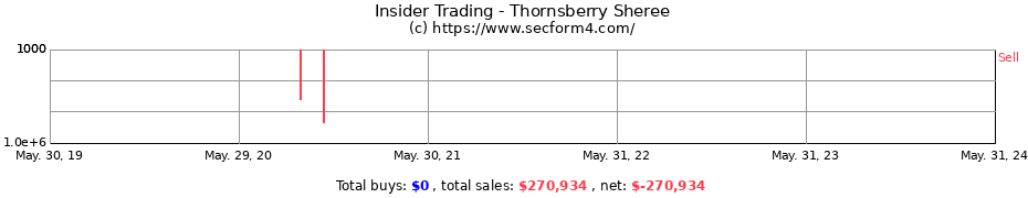 Insider Trading Transactions for Thornsberry Sheree