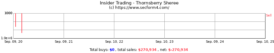 Insider Trading Transactions for Thornsberry Sheree