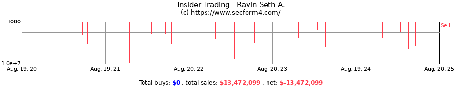 Insider Trading Transactions for Ravin Seth A.