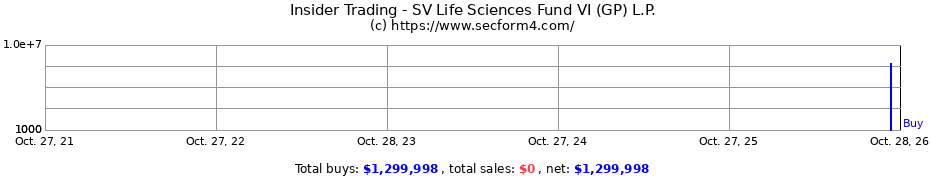 Insider Trading Transactions for SV Life Sciences Fund VI (GP) L.P.