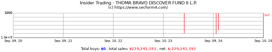 Insider Trading Transactions for THOMA BRAVO DISCOVER FUND II L.P.