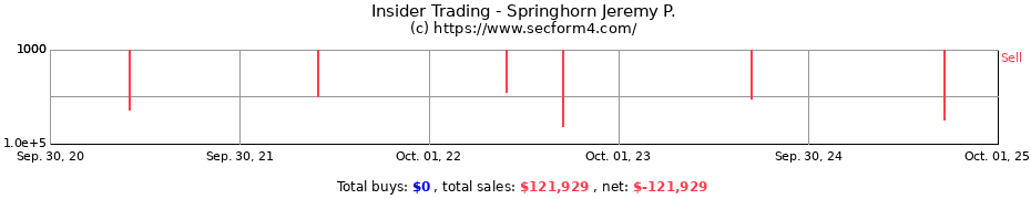 Insider Trading Transactions for Springhorn Jeremy P.