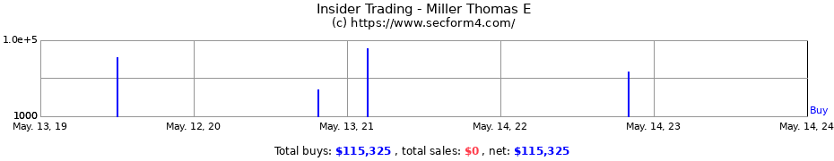 Insider Trading Transactions for Miller Thomas E