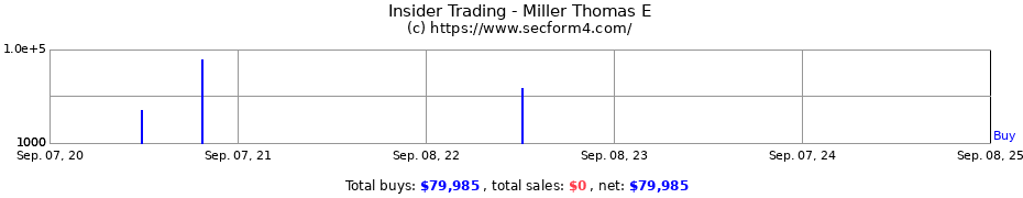 Insider Trading Transactions for Miller Thomas E