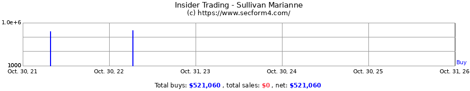 Insider Trading Transactions for Sullivan Marianne