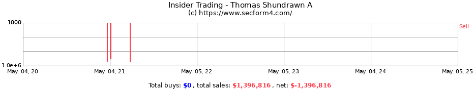 Insider Trading Transactions for Thomas Shundrawn A