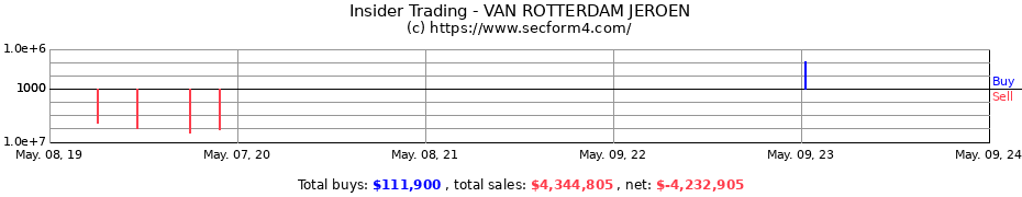 Insider Trading Transactions for VAN ROTTERDAM JEROEN