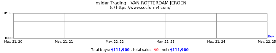 Insider Trading Transactions for VAN ROTTERDAM JEROEN